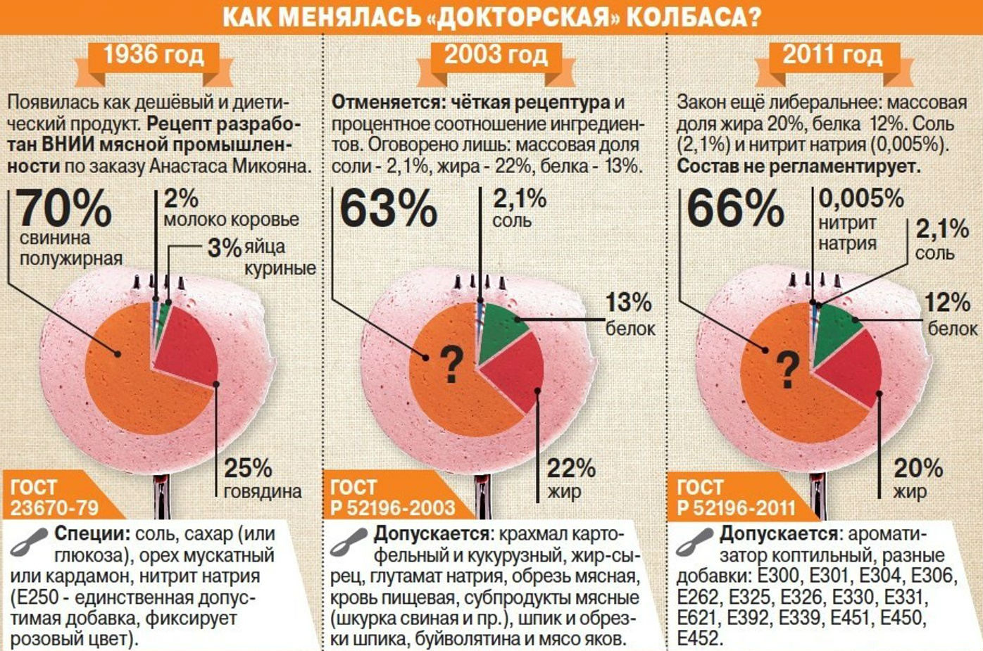 Состав докторской колбасы по ГОСТУ СССР